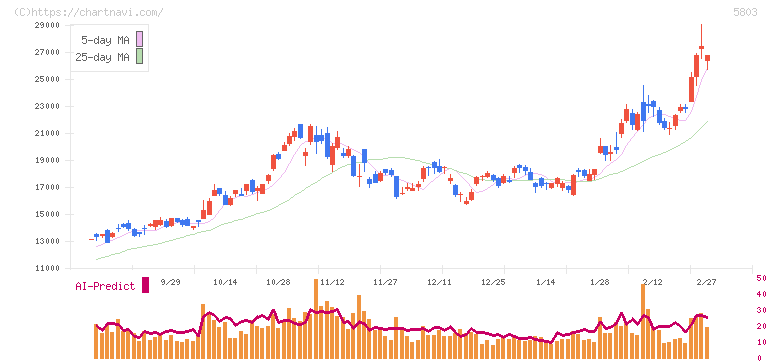 フジクラ(5803)の日足チャート