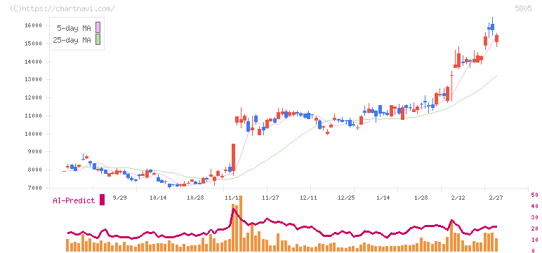 ＳＷＣＣ(5805)の日足チャート