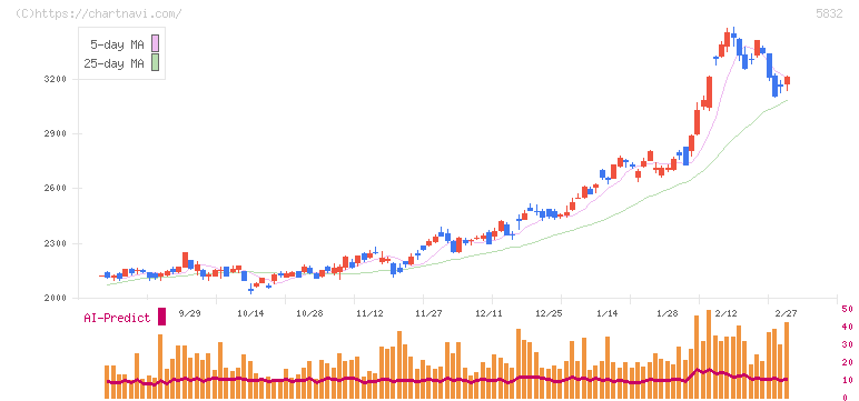 ちゅうぎんフィナンシャルグループ(5832)の日足チャート