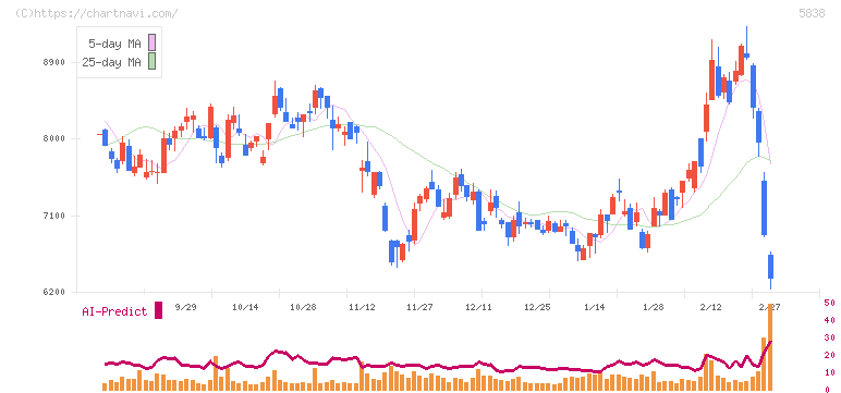 楽天銀行(5838)の日足チャート