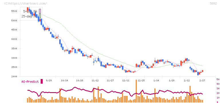 ｙｕｔｏｒｉ(5892)の日足チャート