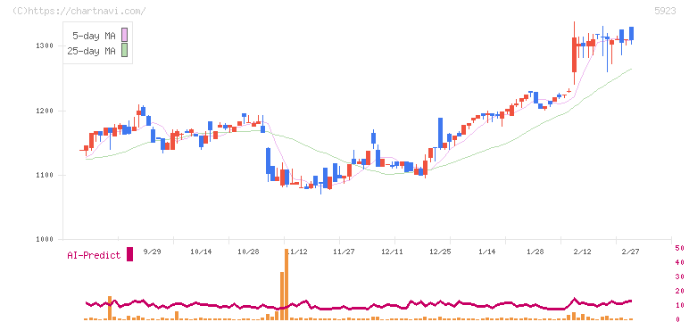 高田機工(5923)の日足チャート