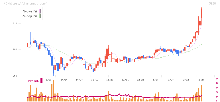 アルメタックス(5928)の日足チャート