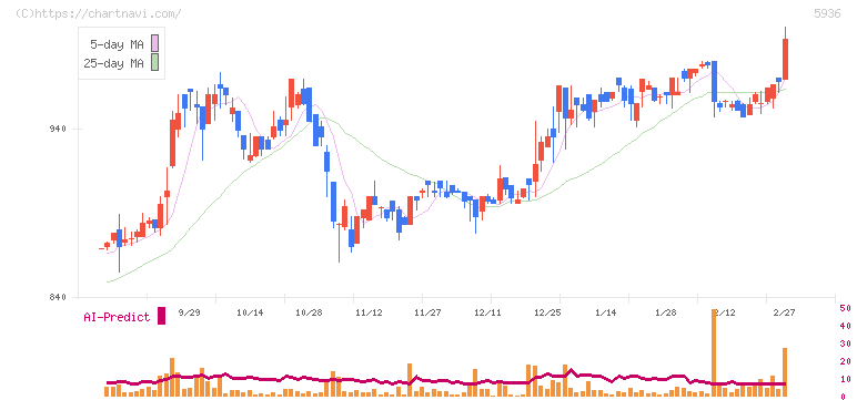 東洋シヤッター(5936)の日足チャート