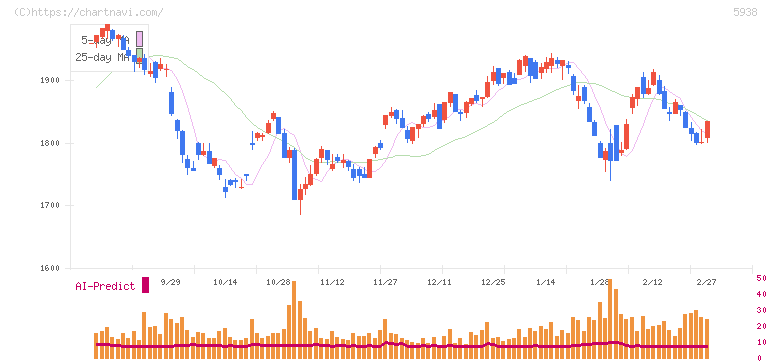 ＬＩＸＩＬ(5938)の日足チャート