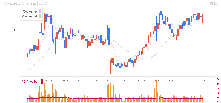 日本フイルコン(5942)の日足チャート