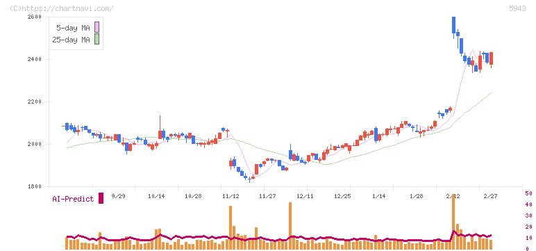 ノーリツ(5943)の日足チャート