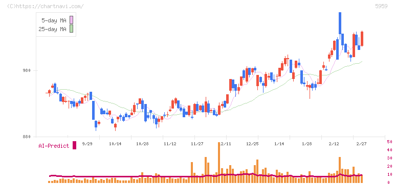 岡部(5959)の日足チャート