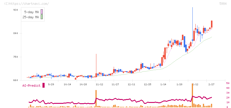 兼房(5984)の日足チャート