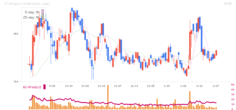 アイ・アールジャパンホールディングス(6035)の日足チャート