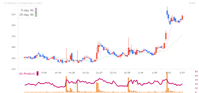リンクバル(6046)の日足チャート