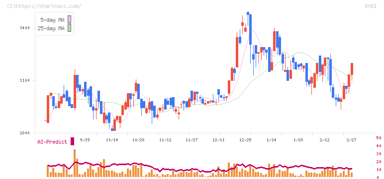 ユニバーサル園芸社(6061)の日足チャート