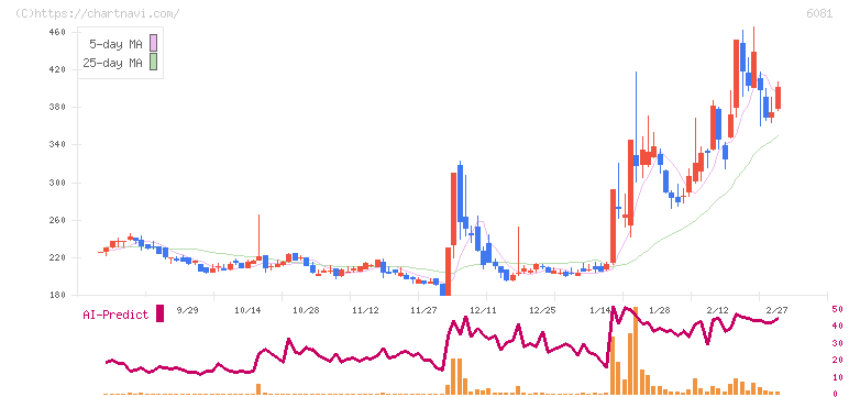 アライドアーキテクツ(6081)の日足チャート