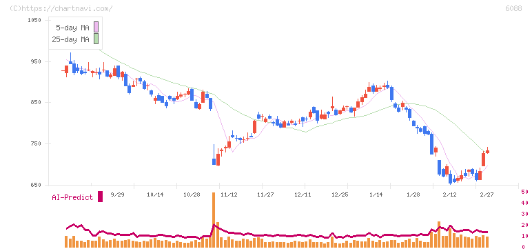 シグマクシス・ホールディングス(6088)の日足チャート