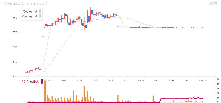 メドピア(6095)の日足チャート