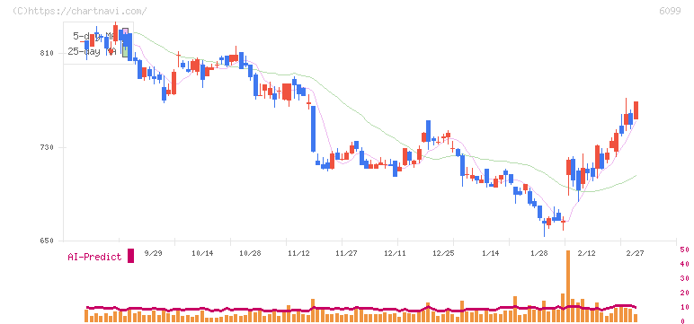 エラン(6099)の日足チャート