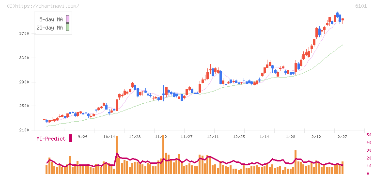 ツガミ(6101)の日足チャート