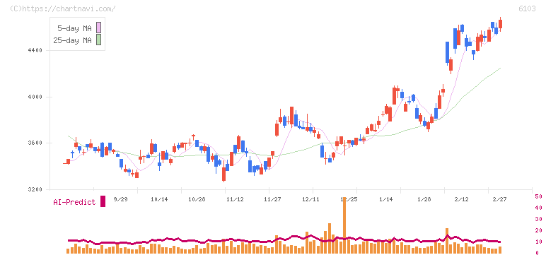 オークマ(6103)の日足チャート