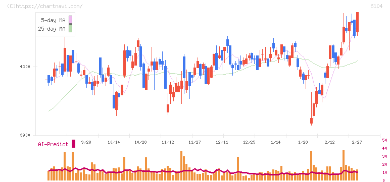 芝浦機械(6104)の日足チャート