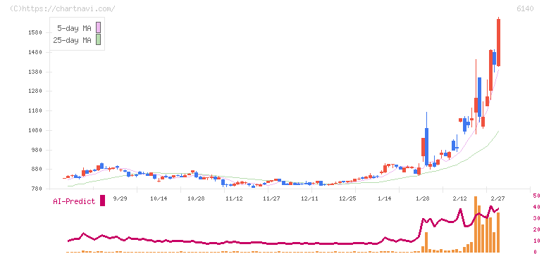 旭ダイヤモンド工業(6140)の日足チャート