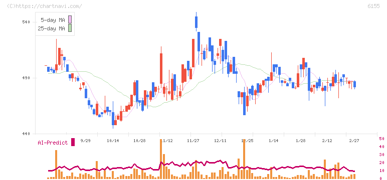 高松機械工業(6155)の日足チャート