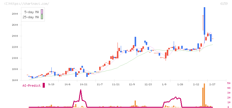 ミクロン精密(6159)の日足チャート