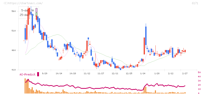 土木管理総合試験所(6171)の日足チャート