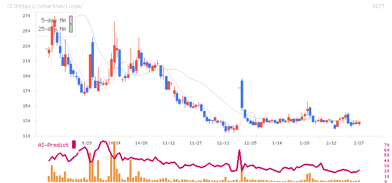 ＡｐｐＢａｎｋ(6177)の日足チャート
