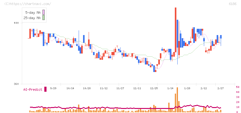 一蔵(6186)の日足チャート