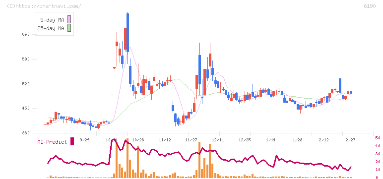 フェニックスバイオ(6190)の日足チャート