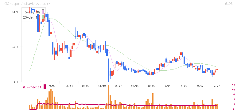バーチャレクス・ホールディングス(6193)の日足チャート