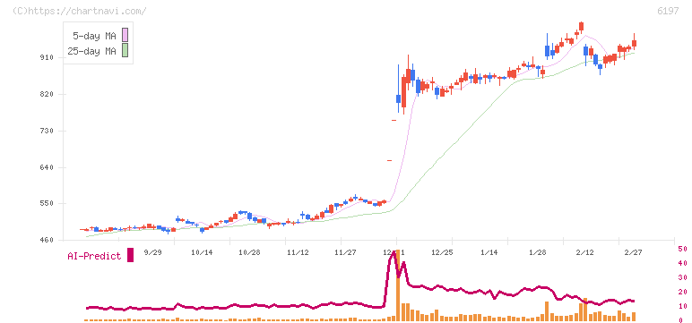 ソラスト(6197)の日足チャート