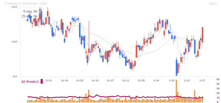島精機製作所(6222)の日足チャート