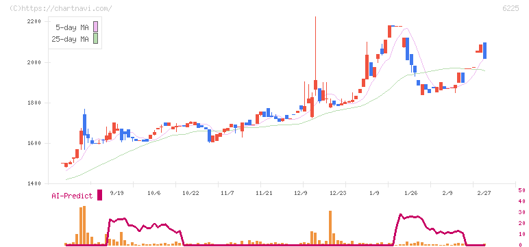 エコム(6225)の日足チャート