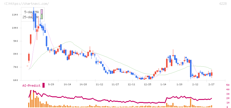 ジェイ・イー・ティ(6228)の日足チャート