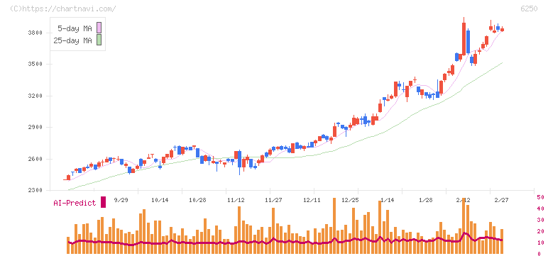 やまびこ(6250)の日足チャート