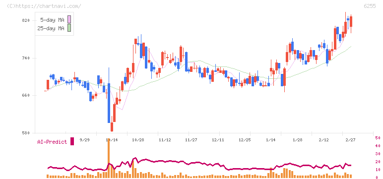 エヌ・ピー・シー(6255)の日足チャート