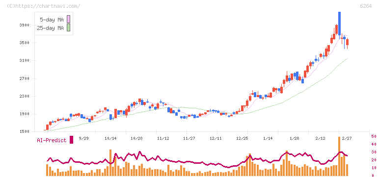 マルマエ(6264)の日足チャート