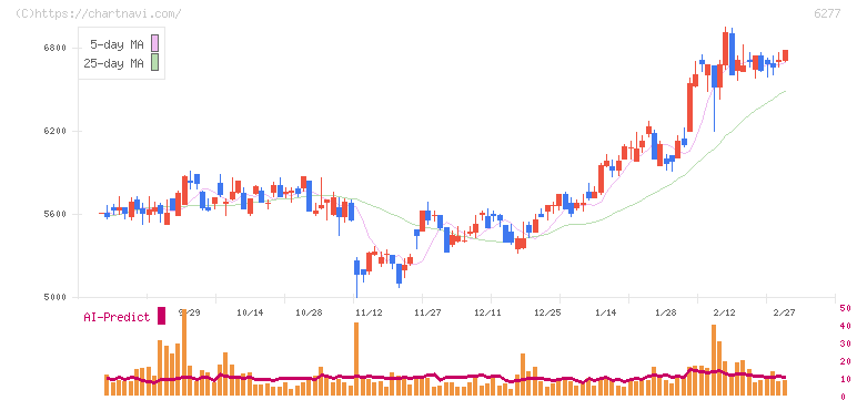 ホソカワミクロン(6277)の日足チャート