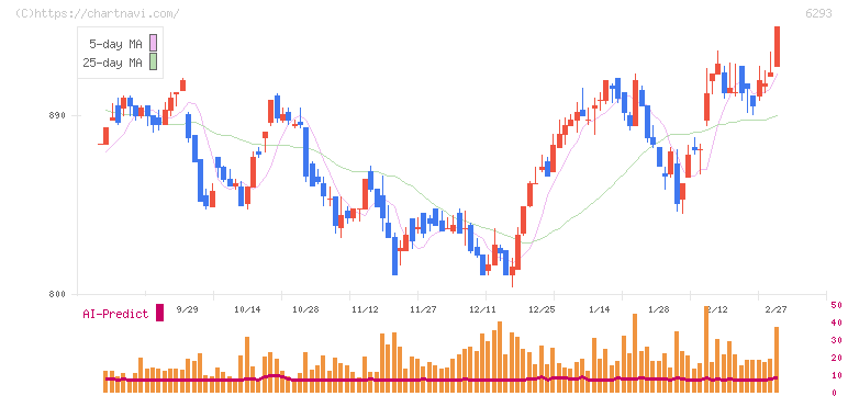 日精樹脂工業(6293)の日足チャート
