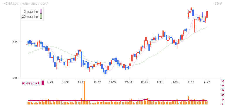日工(6306)の日足チャート