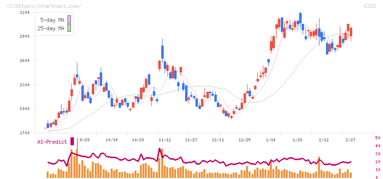 ＴＯＷＡ(6315)の日足チャート