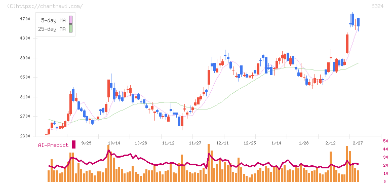 ハーモニック・ドライブ・システムズ(6324)の日足チャート