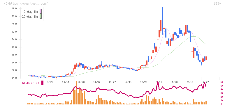 東洋エンジニアリング(6330)の日足チャート