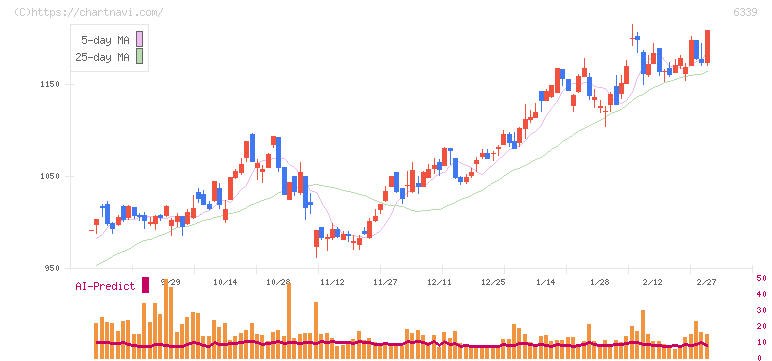 新東工業(6339)の日足チャート