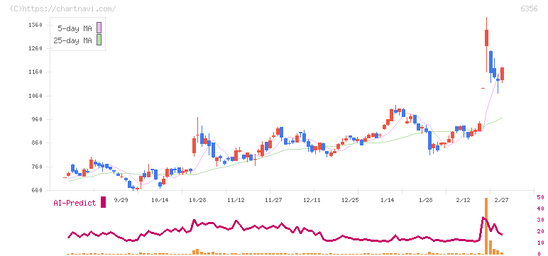日本ギア工業(6356)の日足チャート