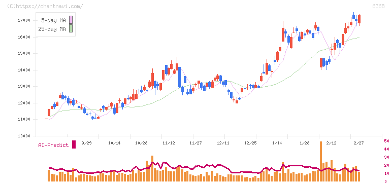 オルガノ(6368)の日足チャート