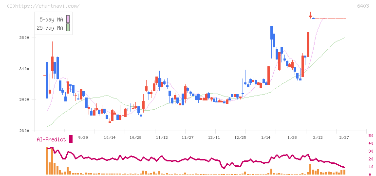 水道機工(6403)の日足チャート