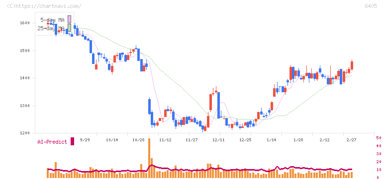 鈴茂器工(6405)の日足チャート