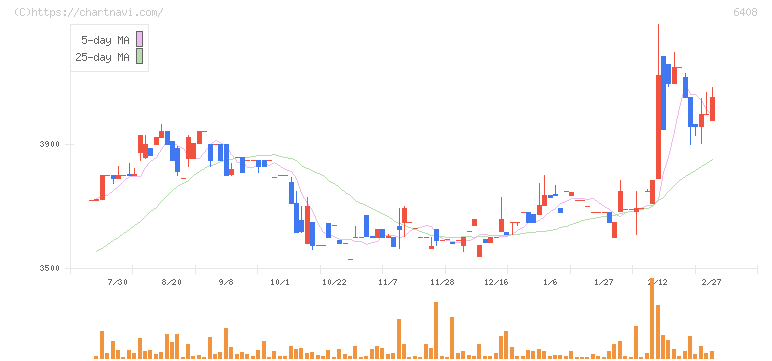 小倉クラッチ(6408)の日足チャート
